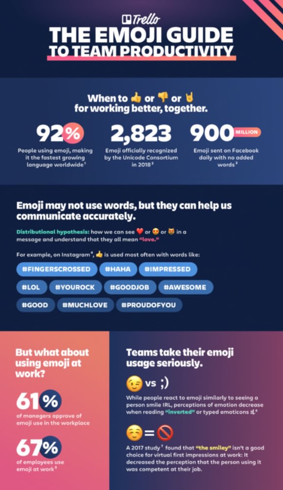 The top portion of Trello’s “The Emoji Guide to Team Productivity” infographic, which includes stats on emoji usage.