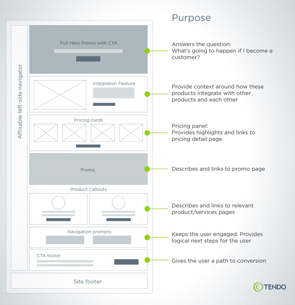 For Customer-focused Webpages, Build A Content Model First (pt. 1)