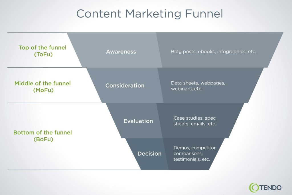 content marketing funnel stages and content types