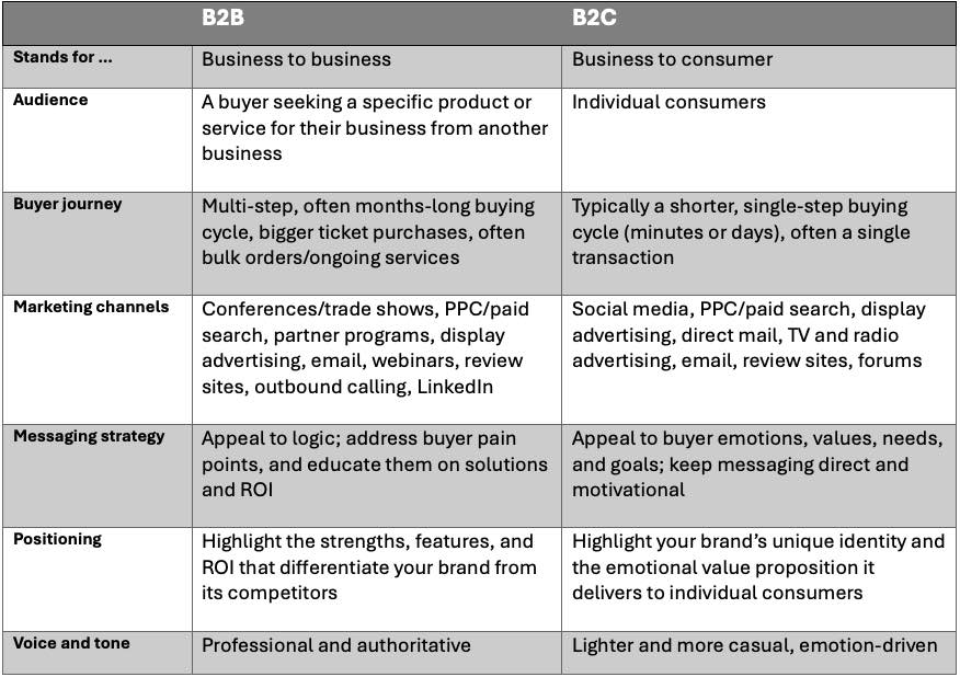 B2B vs. B2C table comparing differences between buyer journey, marketing channels, messaging strategy, and more.