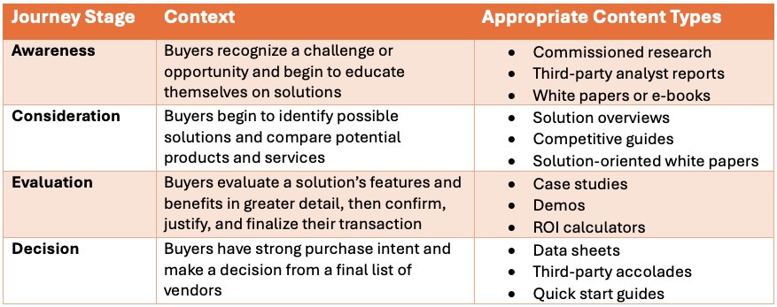 Table displaying context and content types for awareness, consideration, evaluation, and decision stages in buyer journey.