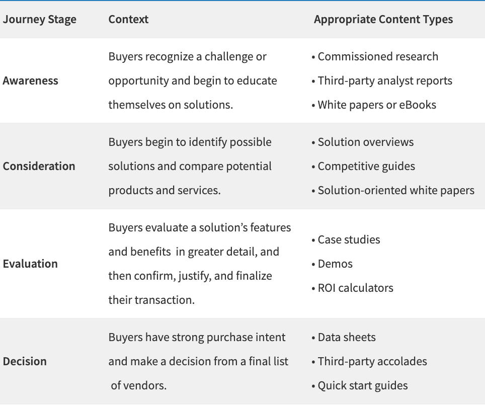 B2B content types by journey stage