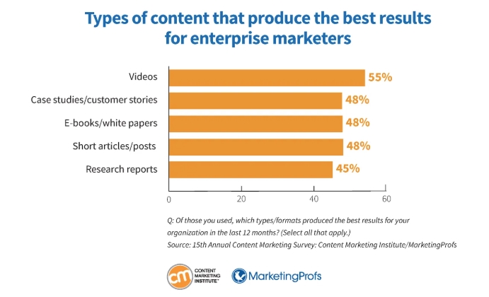 Content Marketing Institute graph displaying types of content that produce the best results.