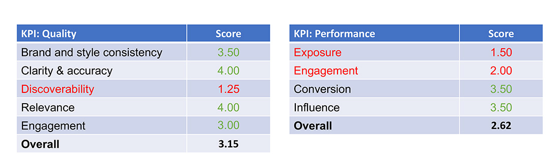 content scorecard example with KPIs and scores
