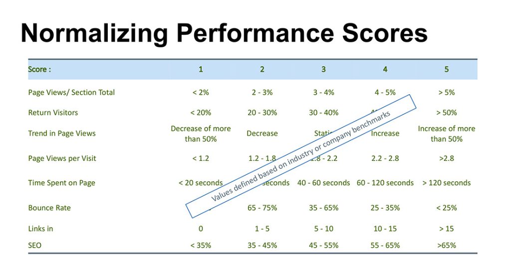 Normalizing performance scores for content