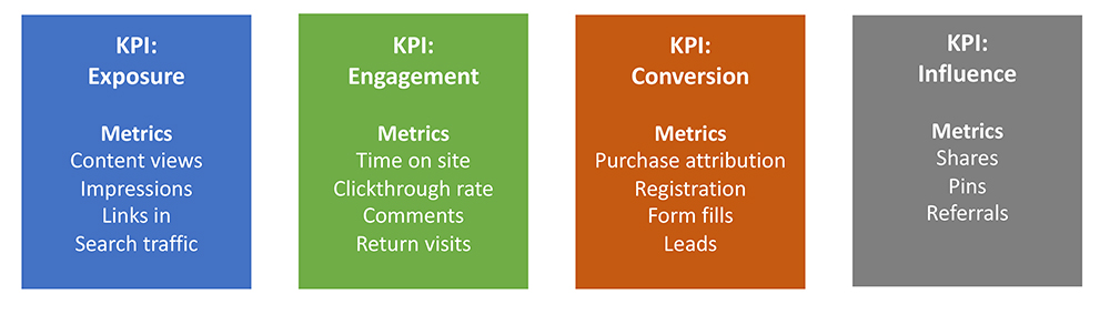 content scoring KPIs