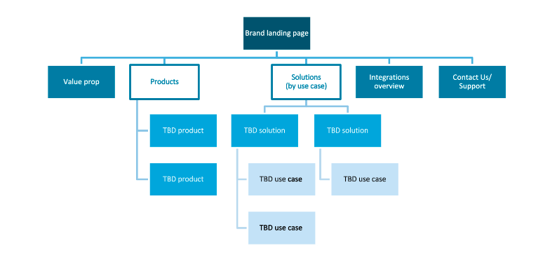 Information architecture chart showing brand landing page, value prop, product and solution pages, integrations, and contact.