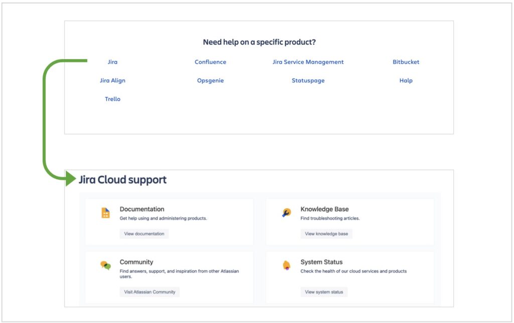 Atlassian resource page examples showing how users can select a product and drill down to access specific resources.