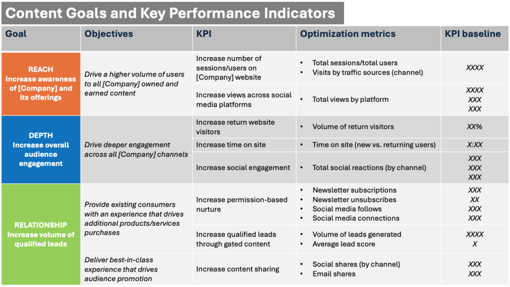 Chart displaying content marketing goals, objectives, KPIs, optimization metrics, and KPI baseline.