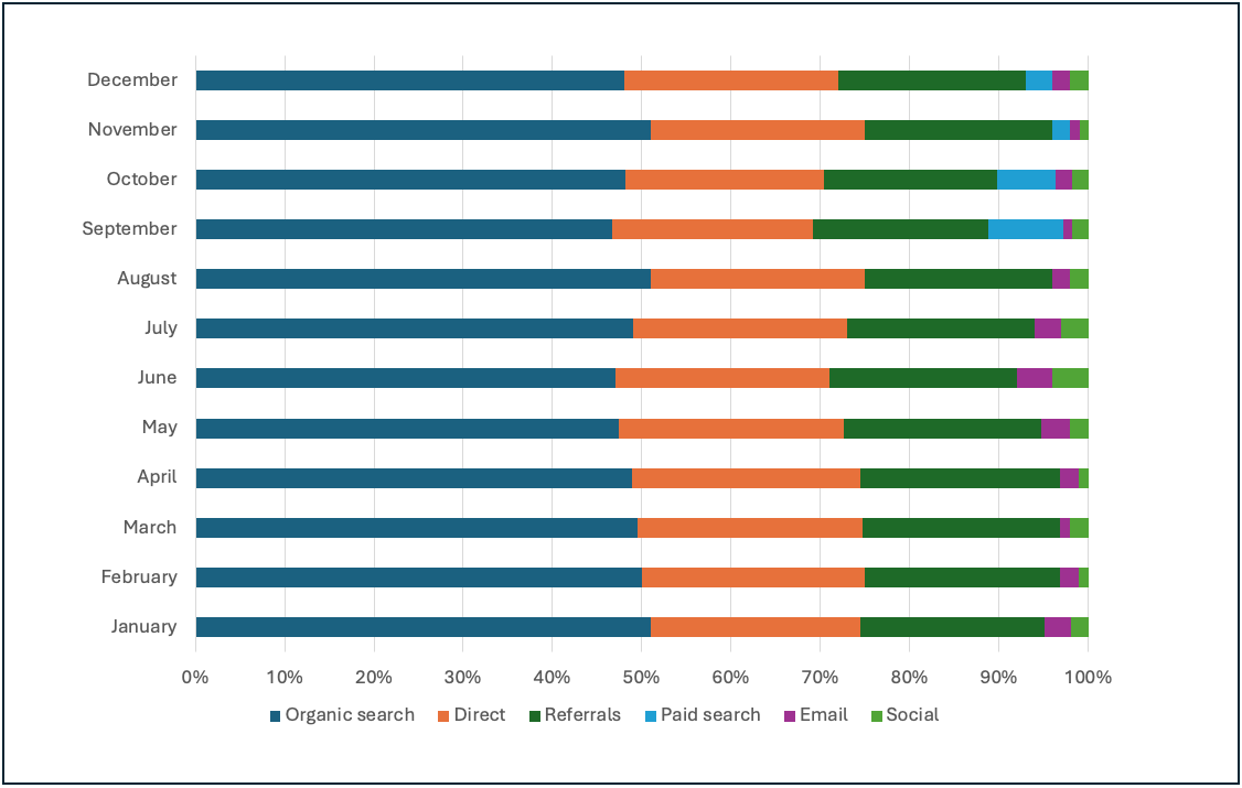 Graph shows monthly data for organic search, direct, referrals, paid search, social, and email metrics.