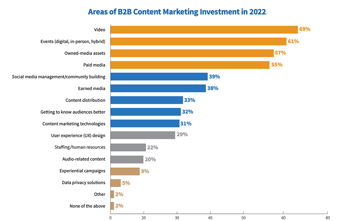 B2B content investments 2022