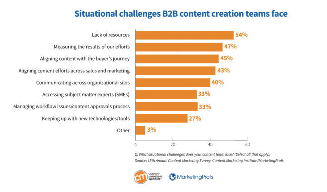 CMI graph titled “Situation challenges B2B content creation teams face” with lack of resources as the top challenge.