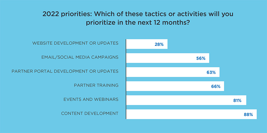 channel marketing and partner marketing priorities in 2022