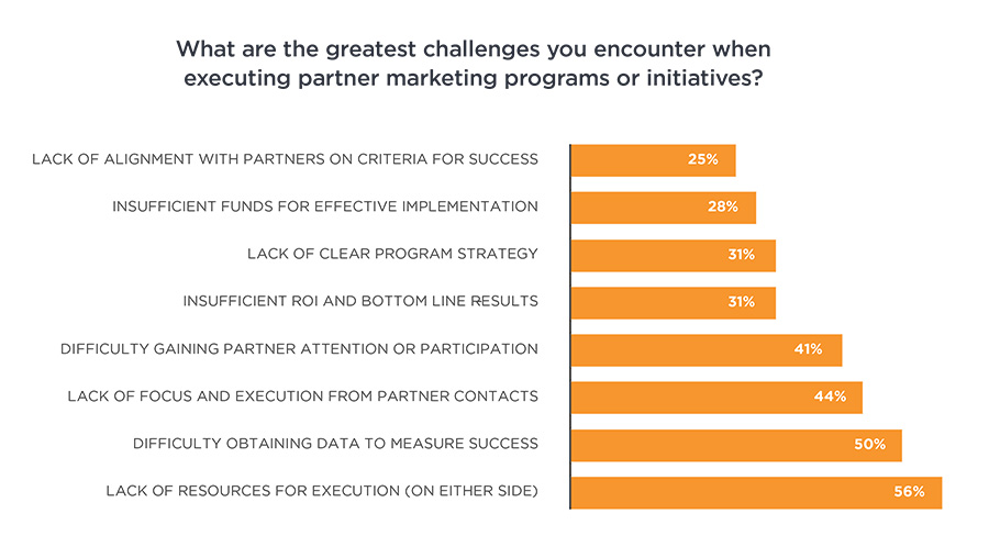 channel marketing and partner marketing challenges graph