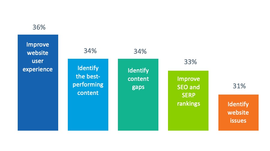 bar graphs showing content audit motivations and benefits