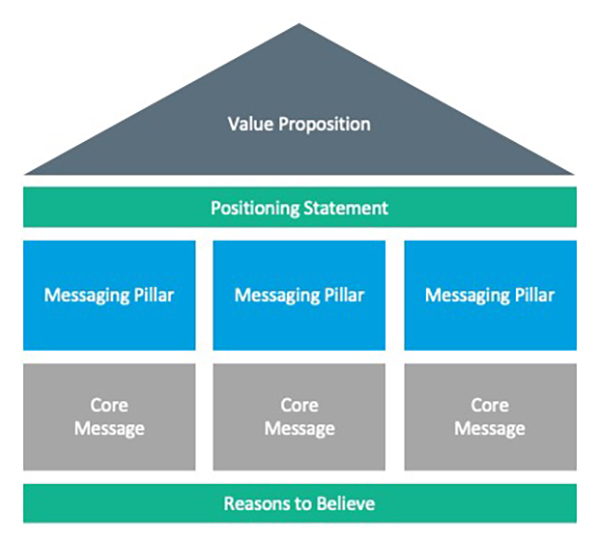 Basic elements of a messaging framework.