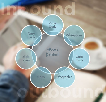Bubble graph depicting Gated eBook in center with Whitepaper, Case study, Infographic, Video, and Slideshare bubbles surrounding it