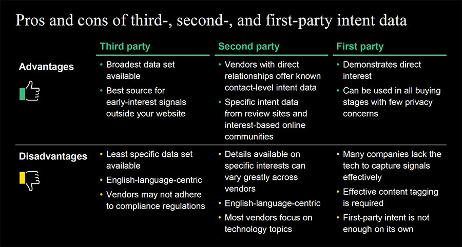 pros and cons of third-, second-, and first-party intent data