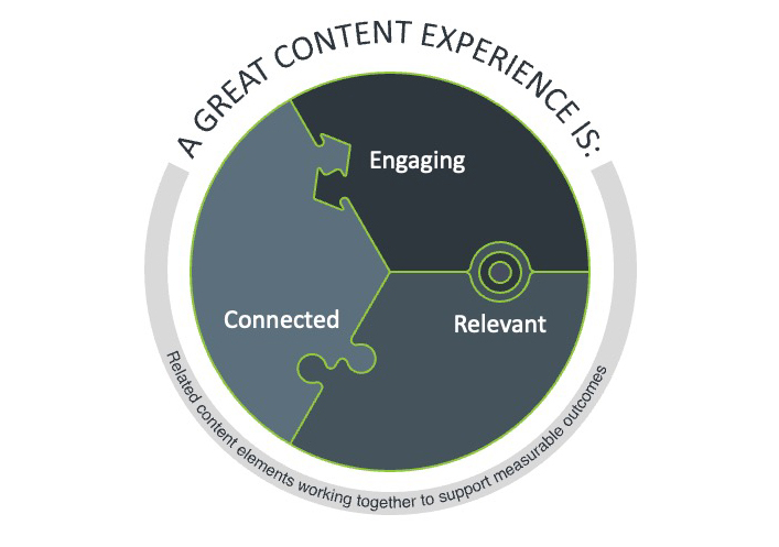 graphic showing 3 attributes of a great content experience