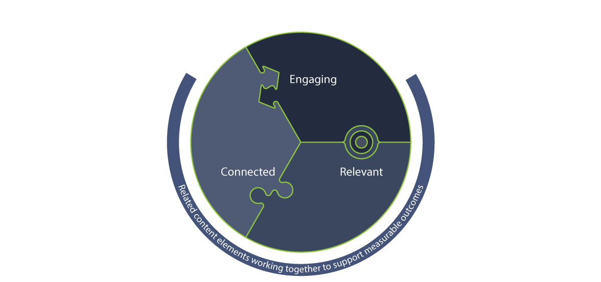 Attributes of a great content experience – engaging, connected, and relevant – are puzzle pieces that create a complete circle.