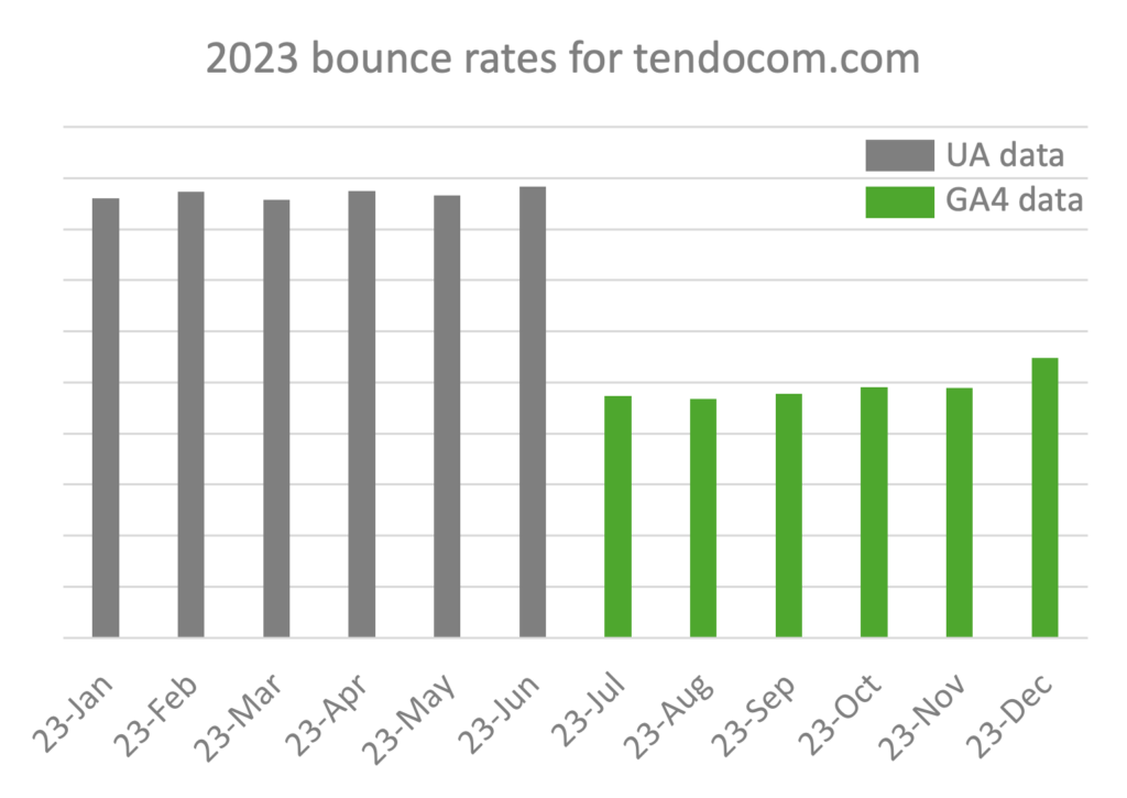 Chart showing Tendo website bounce rates, which are significantly lower after switching to GA4