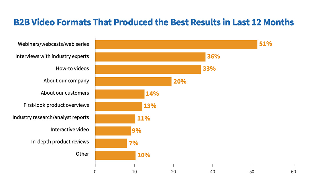 CMI chart, best video format results