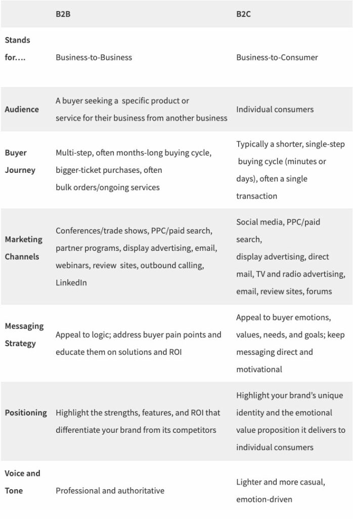 B2B vs. B2C content comparison