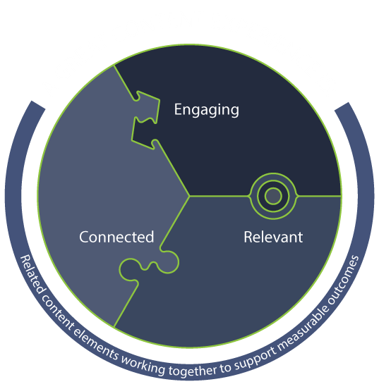 Attributes of a great content experience – engaging, connected, and relevant – are puzzle pieces that create a complete circle.