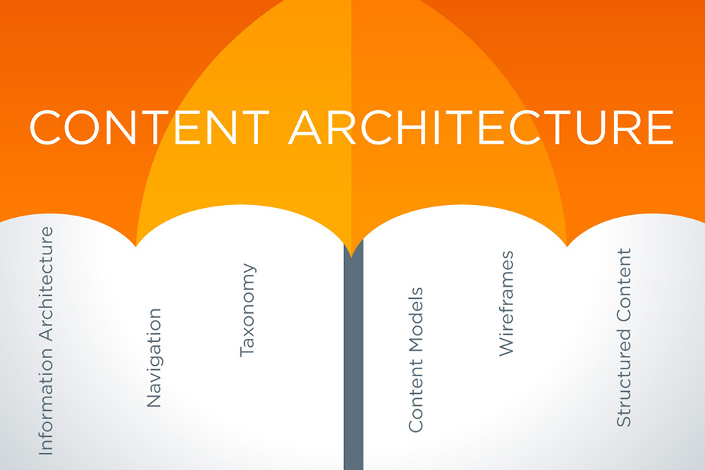 Umbrella labeled “Content architecture” above IA, navigation, taxonomy, content models, wireframes, and structured content.