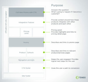 Example of a medium-fidelity content model