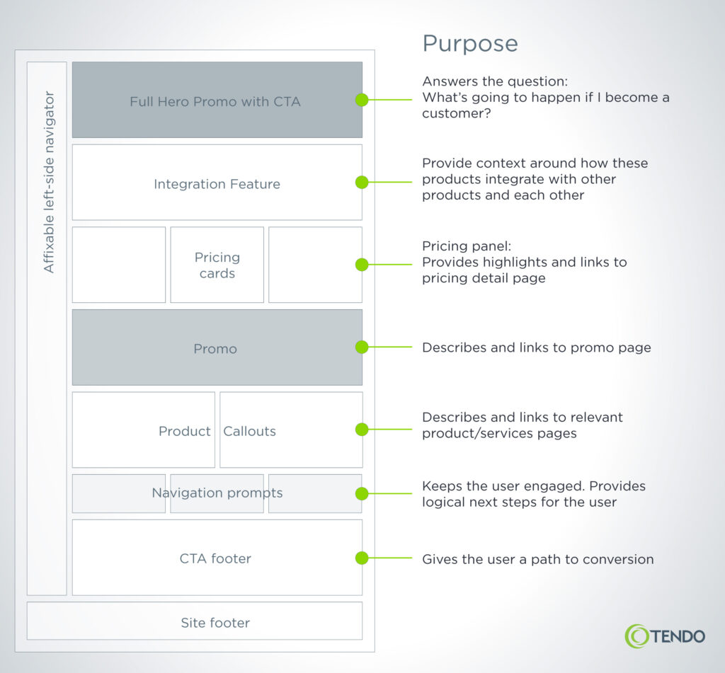 Page-level content architecture featuring a medium-fidelity content model with hero, features, pricing, navigation, and more.