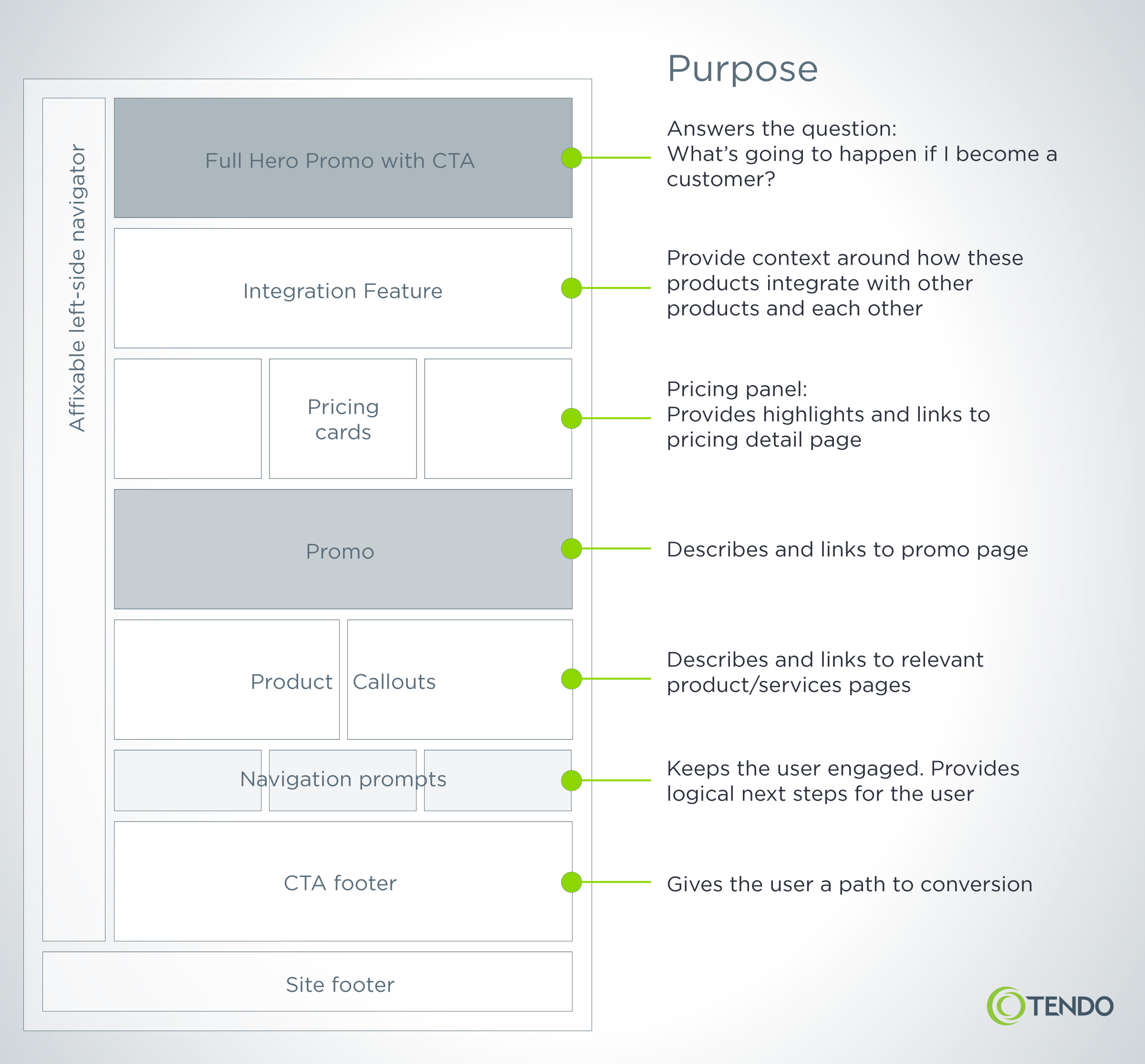 Example of a medium-fidelity content model