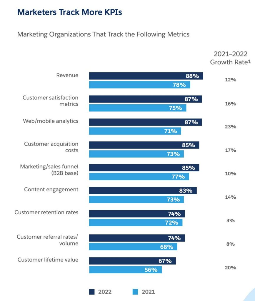 Marketing KPIs chart from Salesforce report