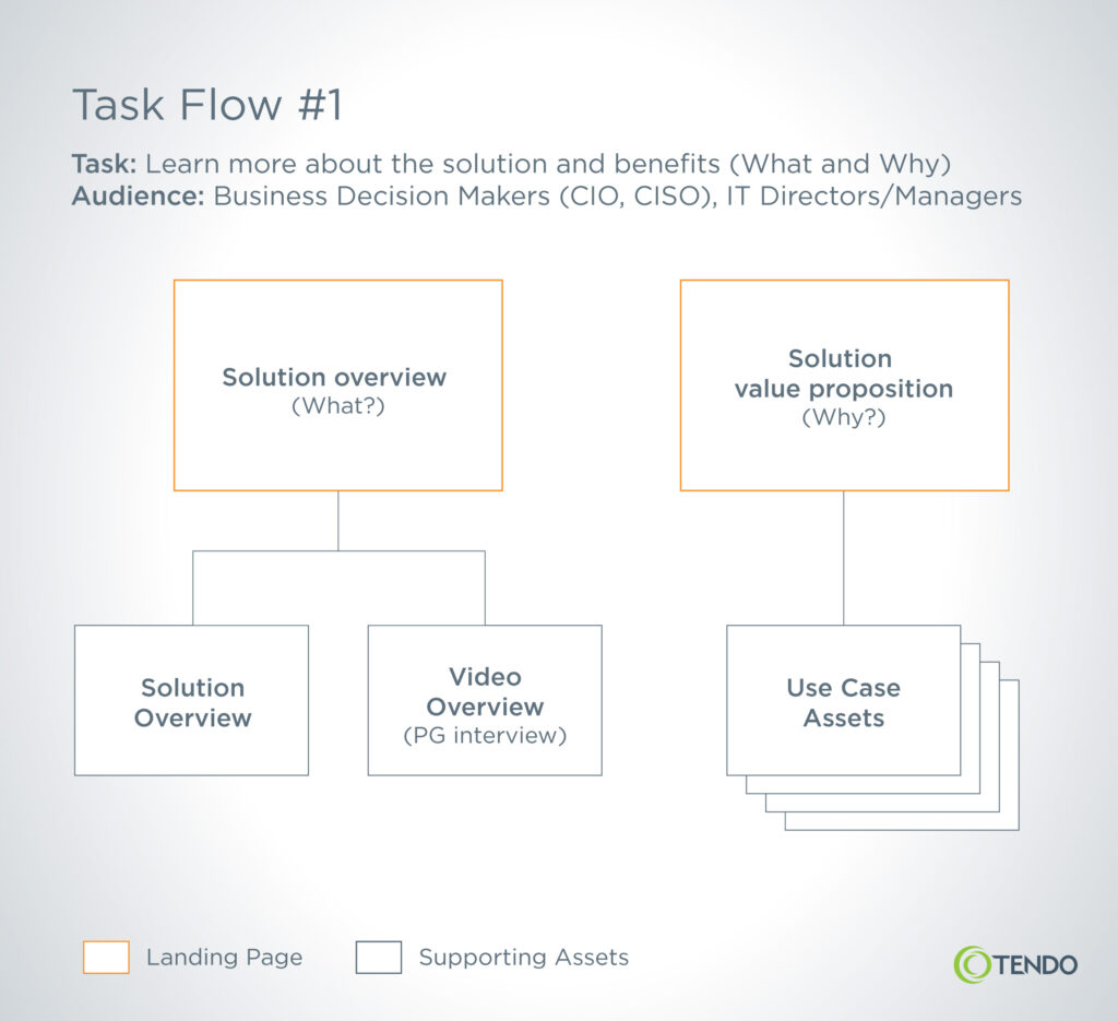 Example of a webpage task flow