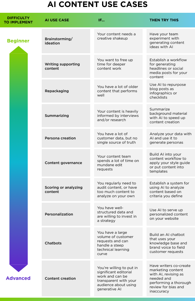 AI content use case table with colorful gradient arrow on the side indicating from beginner to advanced