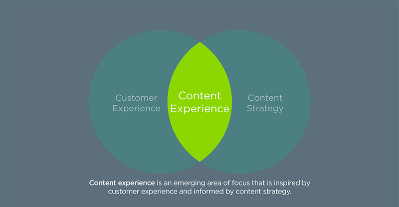 content experience venn diagram