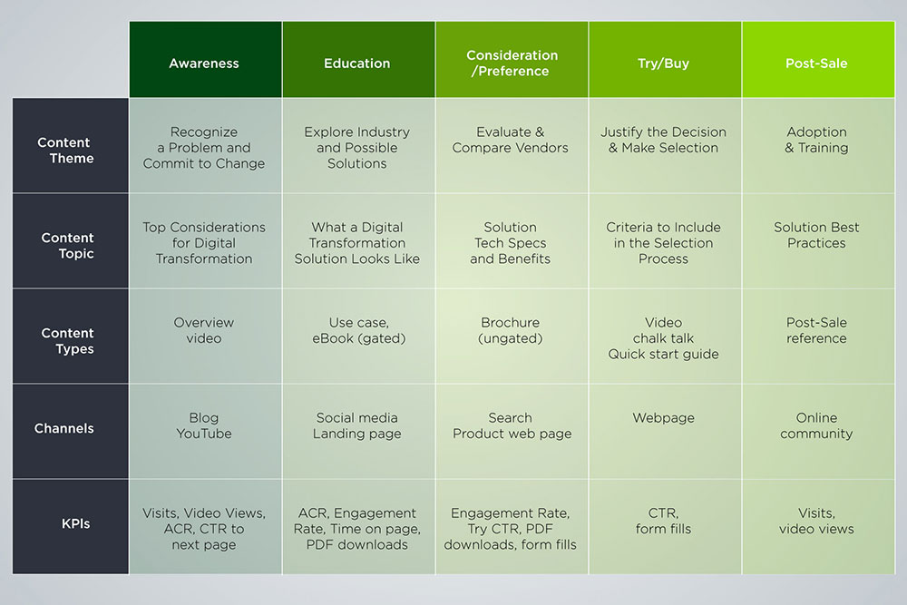 Examples of content types and tactics