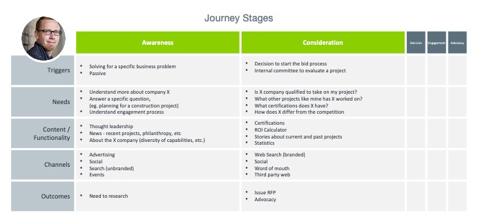 More detailed view of journey stages