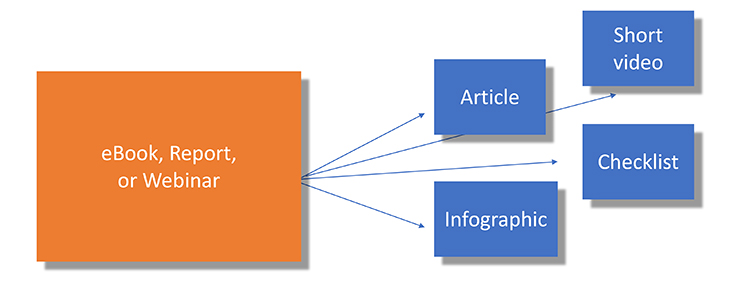 repurposing content example