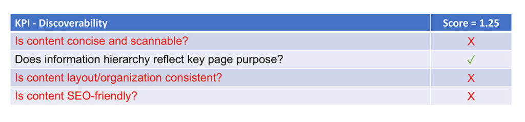 content scorecard deeper diagnosis on discoverability