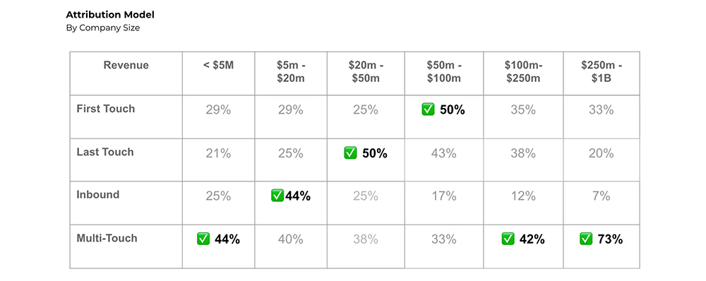 Putting the cart before the horse: content attribution driving content strategy