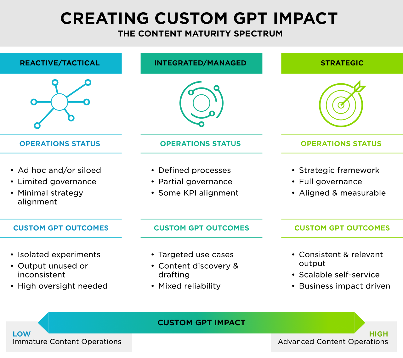 Visual mapping content maturity levels to effective custom GPT use cases and limitations.