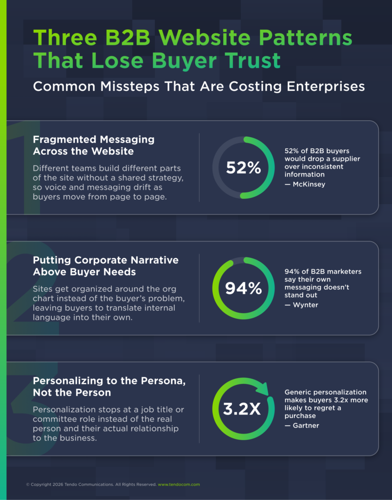 An infographic showing 3 B2B website patterns that lose buyer trust, each paired with a statistic that substantiates its consequences